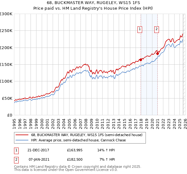 68, BUCKMASTER WAY, RUGELEY, WS15 1FS: Price paid vs HM Land Registry's House Price Index