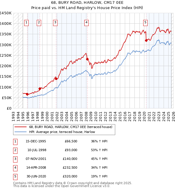 68, BURY ROAD, HARLOW, CM17 0EE: Price paid vs HM Land Registry's House Price Index