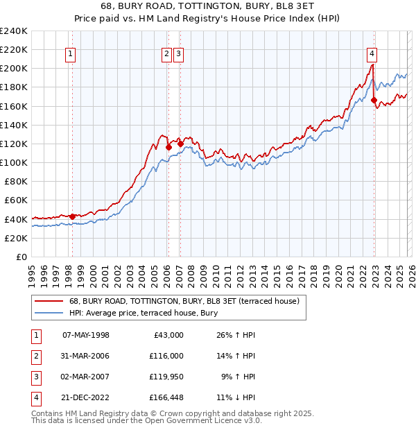 68, BURY ROAD, TOTTINGTON, BURY, BL8 3ET: Price paid vs HM Land Registry's House Price Index