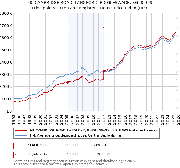 68, CAMBRIDGE ROAD, LANGFORD, BIGGLESWADE, SG18 9PS: Price paid vs HM Land Registry's House Price Index