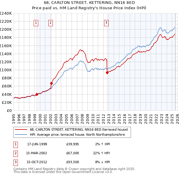 68, CARLTON STREET, KETTERING, NN16 8ED: Price paid vs HM Land Registry's House Price Index