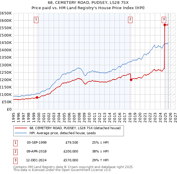 68, CEMETERY ROAD, PUDSEY, LS28 7SX: Price paid vs HM Land Registry's House Price Index
