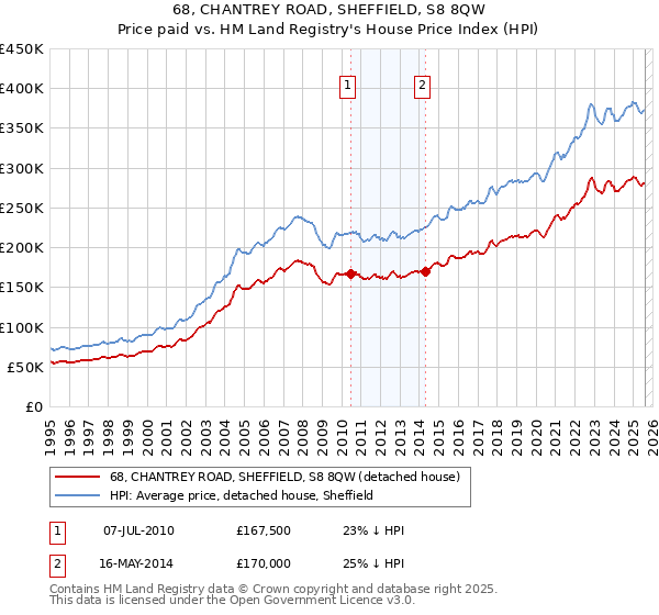 68, CHANTREY ROAD, SHEFFIELD, S8 8QW: Price paid vs HM Land Registry's House Price Index
