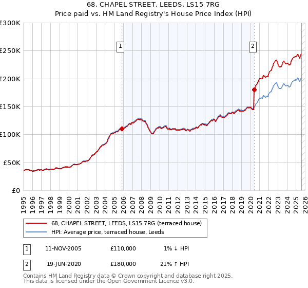 68, CHAPEL STREET, LEEDS, LS15 7RG: Price paid vs HM Land Registry's House Price Index