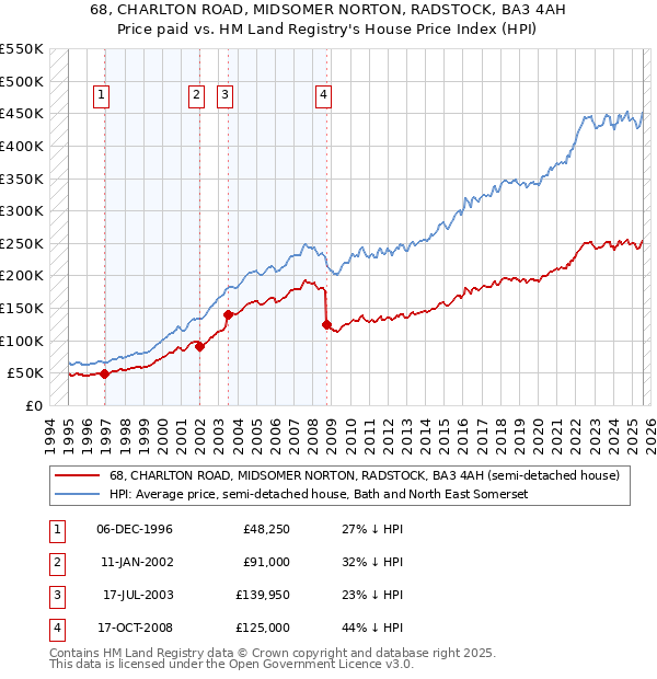 68, CHARLTON ROAD, MIDSOMER NORTON, RADSTOCK, BA3 4AH: Price paid vs HM Land Registry's House Price Index
