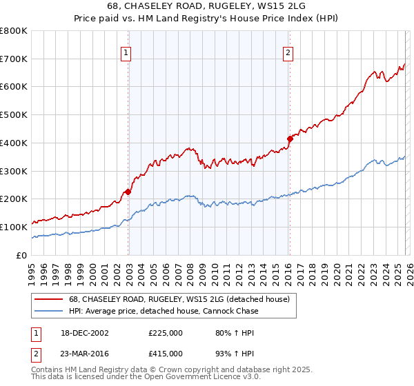 68, CHASELEY ROAD, RUGELEY, WS15 2LG: Price paid vs HM Land Registry's House Price Index
