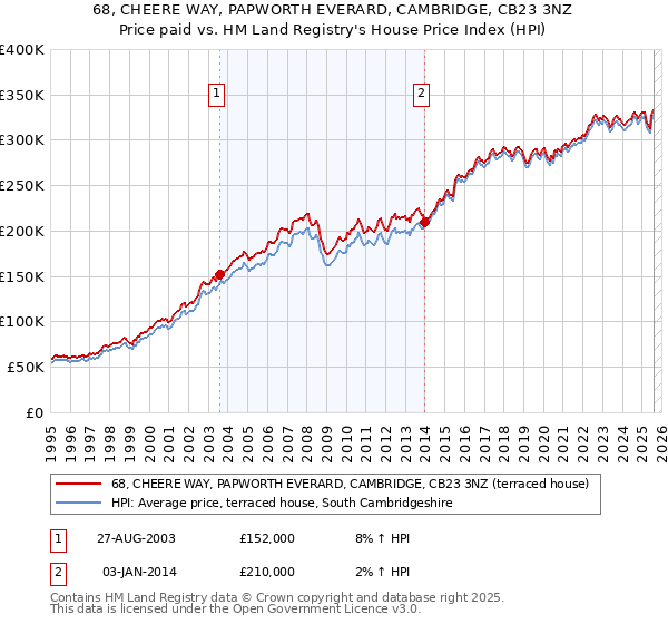 68, CHEERE WAY, PAPWORTH EVERARD, CAMBRIDGE, CB23 3NZ: Price paid vs HM Land Registry's House Price Index