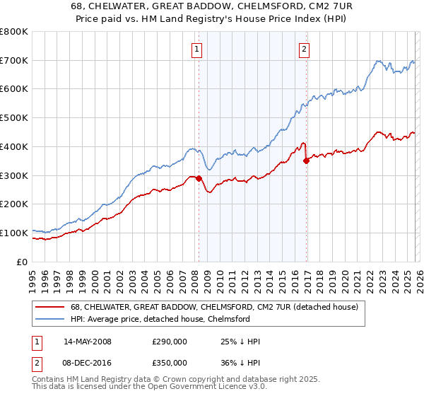 68, CHELWATER, GREAT BADDOW, CHELMSFORD, CM2 7UR: Price paid vs HM Land Registry's House Price Index