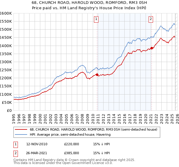 68, CHURCH ROAD, HAROLD WOOD, ROMFORD, RM3 0SH: Price paid vs HM Land Registry's House Price Index