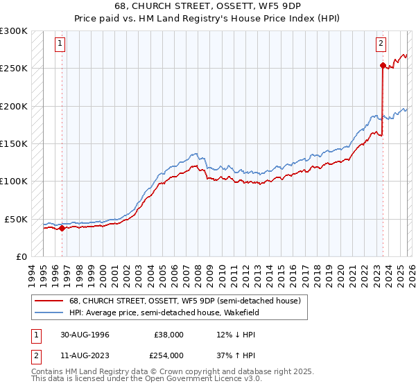 68, CHURCH STREET, OSSETT, WF5 9DP: Price paid vs HM Land Registry's House Price Index