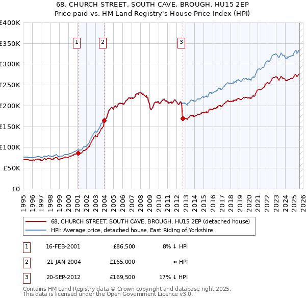 68, CHURCH STREET, SOUTH CAVE, BROUGH, HU15 2EP: Price paid vs HM Land Registry's House Price Index
