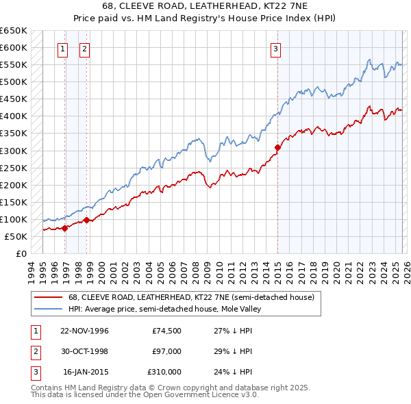 68, CLEEVE ROAD, LEATHERHEAD, KT22 7NE: Price paid vs HM Land Registry's House Price Index