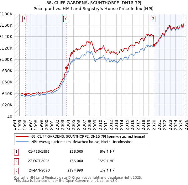 68, CLIFF GARDENS, SCUNTHORPE, DN15 7PJ: Price paid vs HM Land Registry's House Price Index