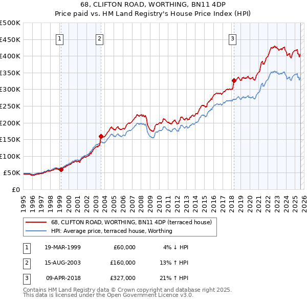 68, CLIFTON ROAD, WORTHING, BN11 4DP: Price paid vs HM Land Registry's House Price Index