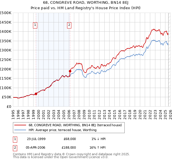 68, CONGREVE ROAD, WORTHING, BN14 8EJ: Price paid vs HM Land Registry's House Price Index