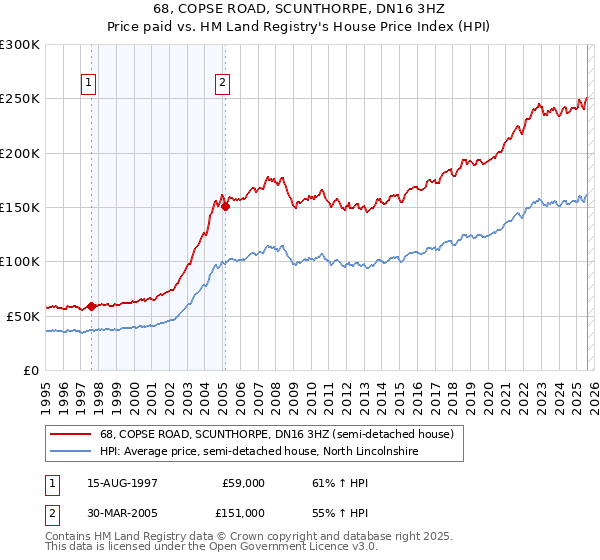 68, COPSE ROAD, SCUNTHORPE, DN16 3HZ: Price paid vs HM Land Registry's House Price Index