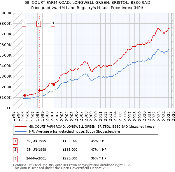 68, COURT FARM ROAD, LONGWELL GREEN, BRISTOL, BS30 9AD: Price paid vs HM Land Registry's House Price Index