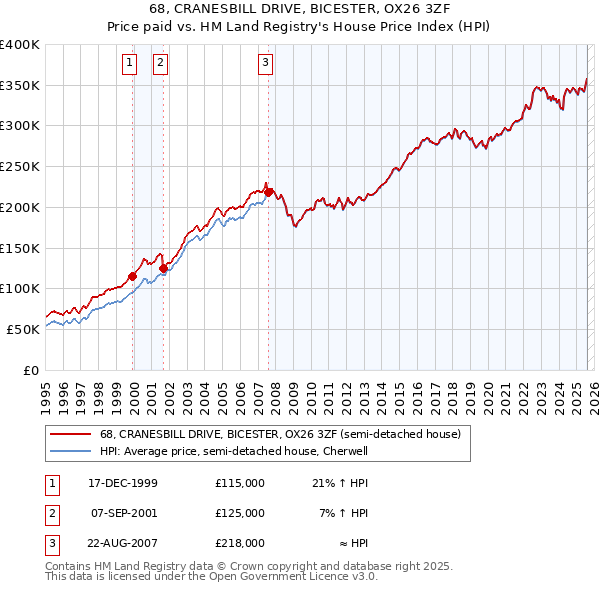 68, CRANESBILL DRIVE, BICESTER, OX26 3ZF: Price paid vs HM Land Registry's House Price Index