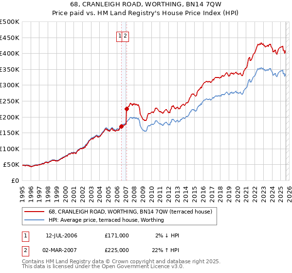 68, CRANLEIGH ROAD, WORTHING, BN14 7QW: Price paid vs HM Land Registry's House Price Index