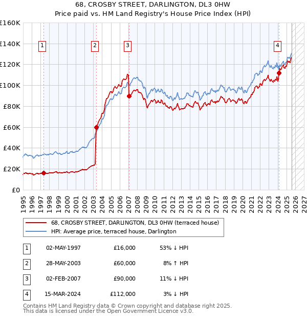 68, CROSBY STREET, DARLINGTON, DL3 0HW: Price paid vs HM Land Registry's House Price Index