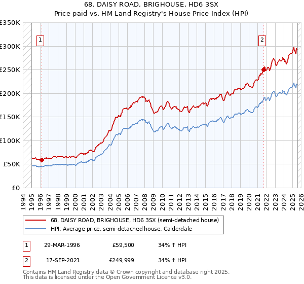 68, DAISY ROAD, BRIGHOUSE, HD6 3SX: Price paid vs HM Land Registry's House Price Index