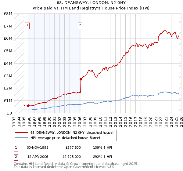 68, DEANSWAY, LONDON, N2 0HY: Price paid vs HM Land Registry's House Price Index