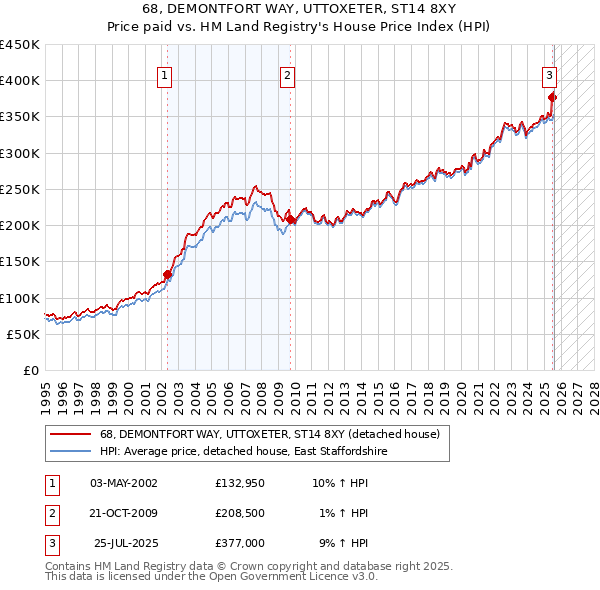 68, DEMONTFORT WAY, UTTOXETER, ST14 8XY: Price paid vs HM Land Registry's House Price Index