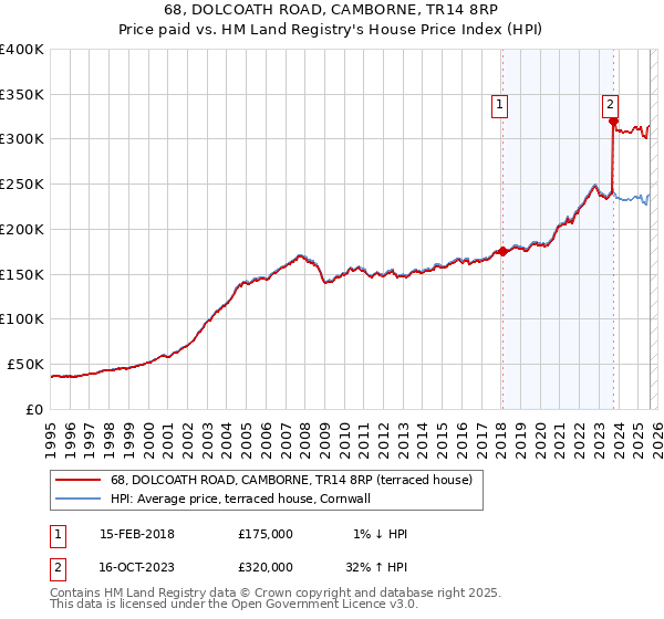 68, DOLCOATH ROAD, CAMBORNE, TR14 8RP: Price paid vs HM Land Registry's House Price Index