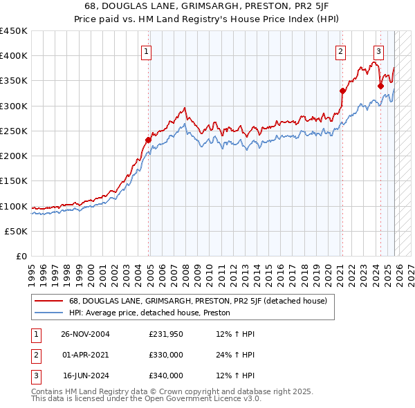 68, DOUGLAS LANE, GRIMSARGH, PRESTON, PR2 5JF: Price paid vs HM Land Registry's House Price Index