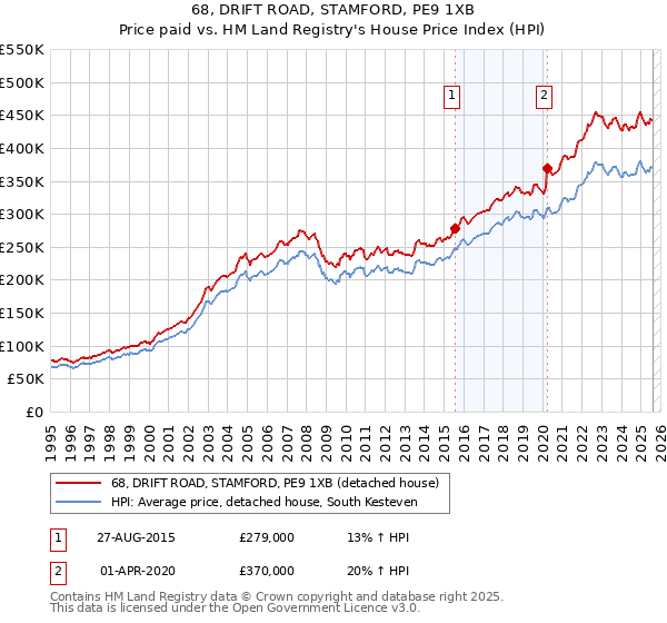 68, DRIFT ROAD, STAMFORD, PE9 1XB: Price paid vs HM Land Registry's House Price Index