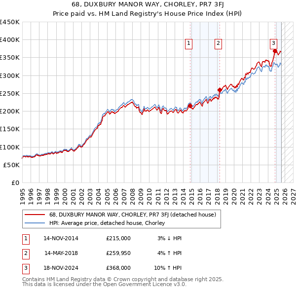 68, DUXBURY MANOR WAY, CHORLEY, PR7 3FJ: Price paid vs HM Land Registry's House Price Index