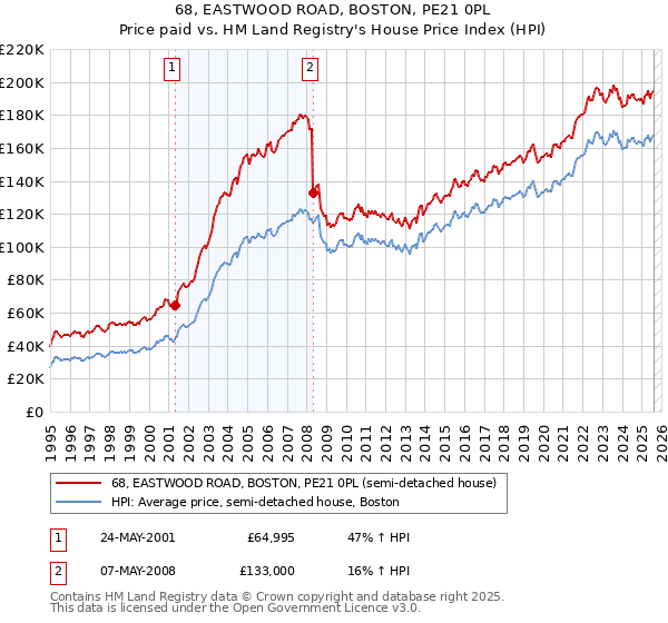 68, EASTWOOD ROAD, BOSTON, PE21 0PL: Price paid vs HM Land Registry's House Price Index
