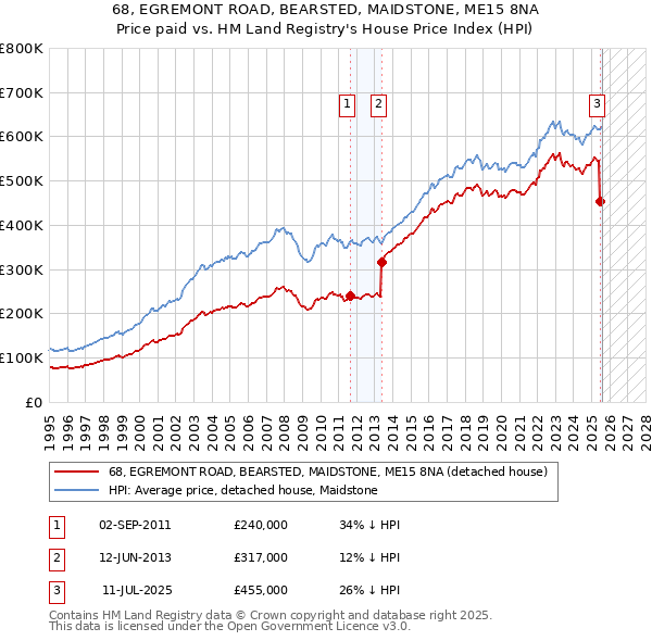 68, EGREMONT ROAD, BEARSTED, MAIDSTONE, ME15 8NA: Price paid vs HM Land Registry's House Price Index