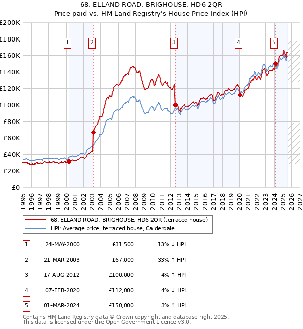 68, ELLAND ROAD, BRIGHOUSE, HD6 2QR: Price paid vs HM Land Registry's House Price Index
