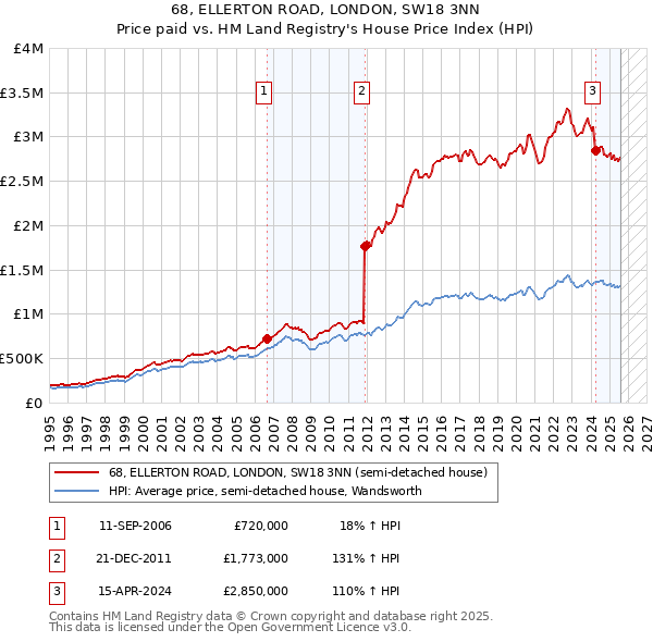 68, ELLERTON ROAD, LONDON, SW18 3NN: Price paid vs HM Land Registry's House Price Index