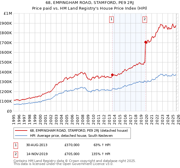 68, EMPINGHAM ROAD, STAMFORD, PE9 2RJ: Price paid vs HM Land Registry's House Price Index