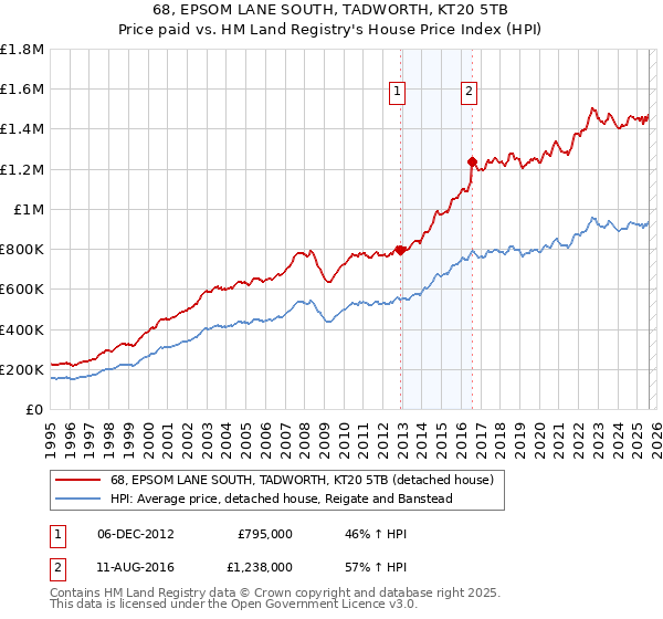 68, EPSOM LANE SOUTH, TADWORTH, KT20 5TB: Price paid vs HM Land Registry's House Price Index