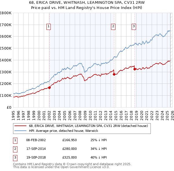68, ERICA DRIVE, WHITNASH, LEAMINGTON SPA, CV31 2RW: Price paid vs HM Land Registry's House Price Index