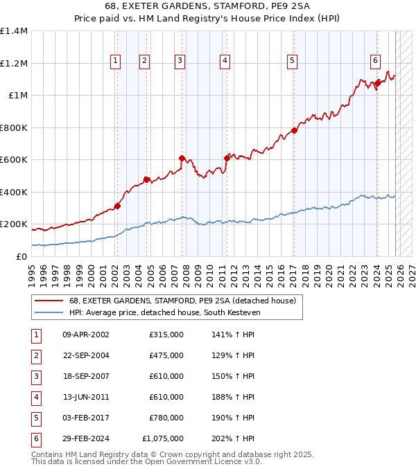 68, EXETER GARDENS, STAMFORD, PE9 2SA: Price paid vs HM Land Registry's House Price Index