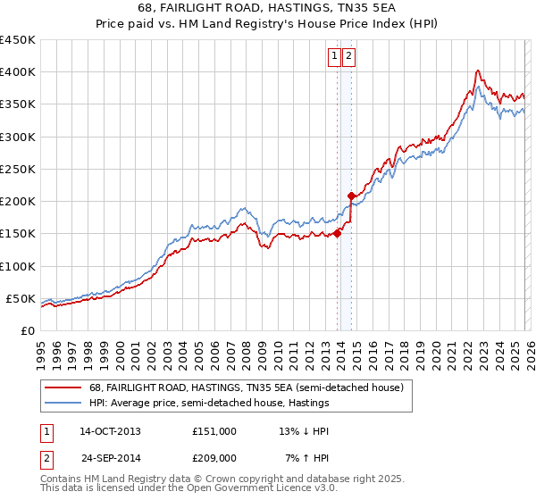 68, FAIRLIGHT ROAD, HASTINGS, TN35 5EA: Price paid vs HM Land Registry's House Price Index