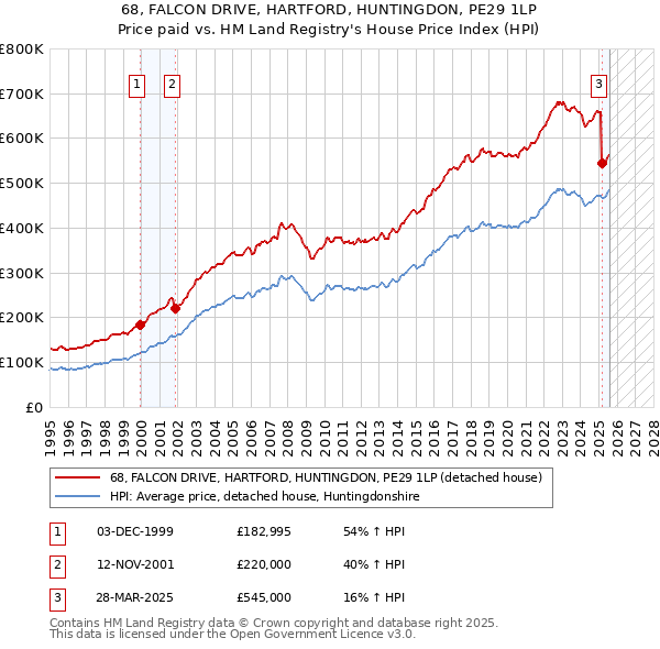 68, FALCON DRIVE, HARTFORD, HUNTINGDON, PE29 1LP: Price paid vs HM Land Registry's House Price Index