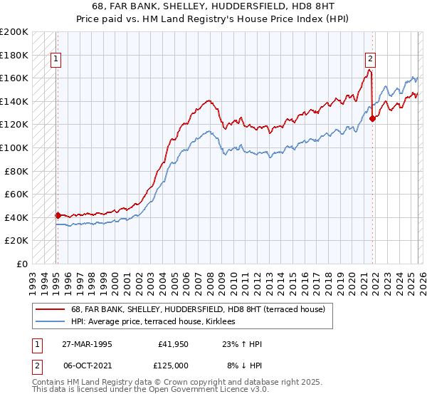 68, FAR BANK, SHELLEY, HUDDERSFIELD, HD8 8HT: Price paid vs HM Land Registry's House Price Index