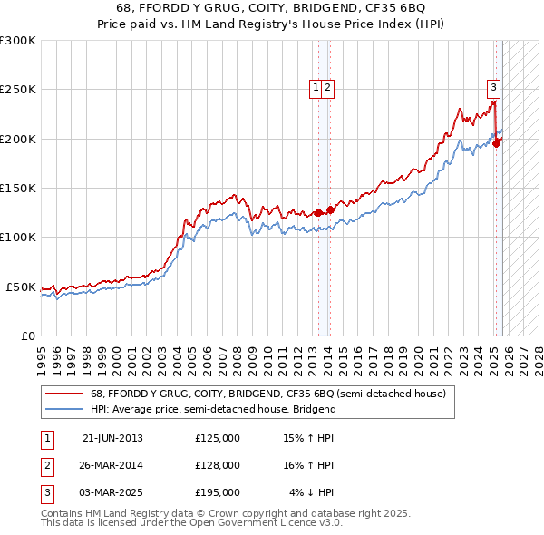 68, FFORDD Y GRUG, COITY, BRIDGEND, CF35 6BQ: Price paid vs HM Land Registry's House Price Index