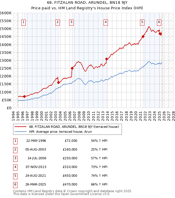 68, FITZALAN ROAD, ARUNDEL, BN18 9JY: Price paid vs HM Land Registry's House Price Index