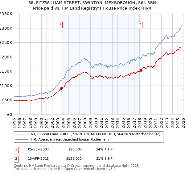 68, FITZWILLIAM STREET, SWINTON, MEXBOROUGH, S64 8RN: Price paid vs HM Land Registry's House Price Index