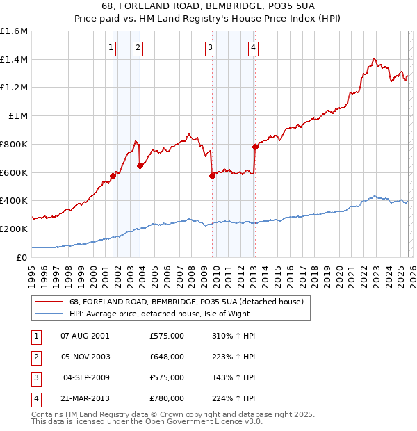 68, FORELAND ROAD, BEMBRIDGE, PO35 5UA: Price paid vs HM Land Registry's House Price Index