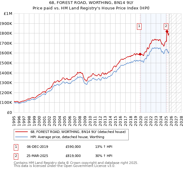 68, FOREST ROAD, WORTHING, BN14 9LY: Price paid vs HM Land Registry's House Price Index