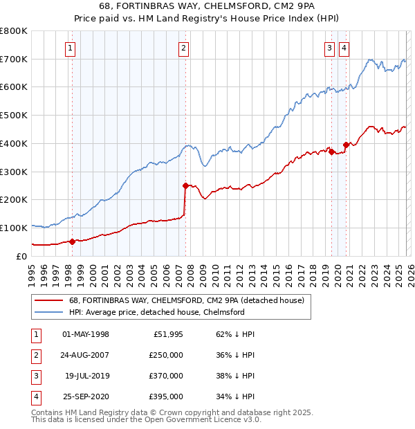 68, FORTINBRAS WAY, CHELMSFORD, CM2 9PA: Price paid vs HM Land Registry's House Price Index