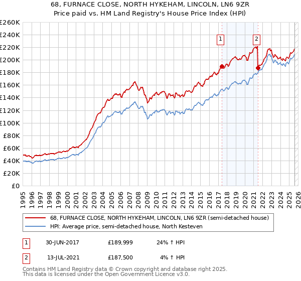 68, FURNACE CLOSE, NORTH HYKEHAM, LINCOLN, LN6 9ZR: Price paid vs HM Land Registry's House Price Index