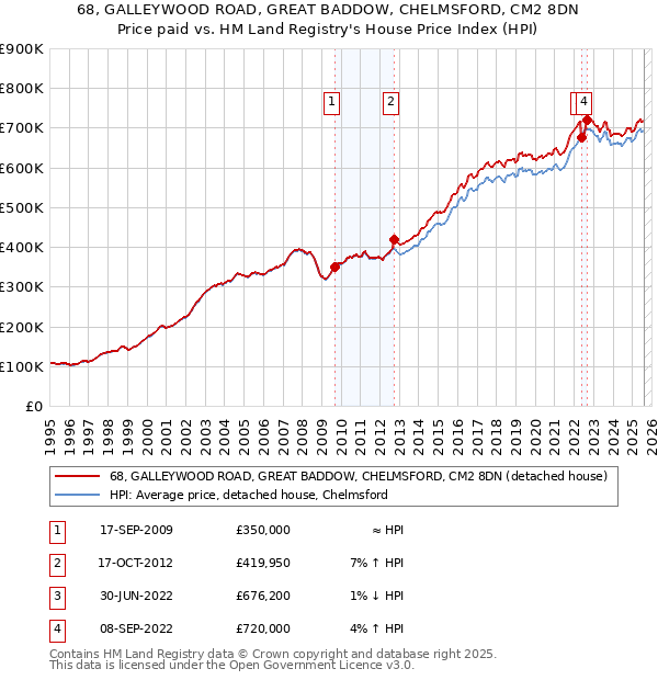 68, GALLEYWOOD ROAD, GREAT BADDOW, CHELMSFORD, CM2 8DN: Price paid vs HM Land Registry's House Price Index